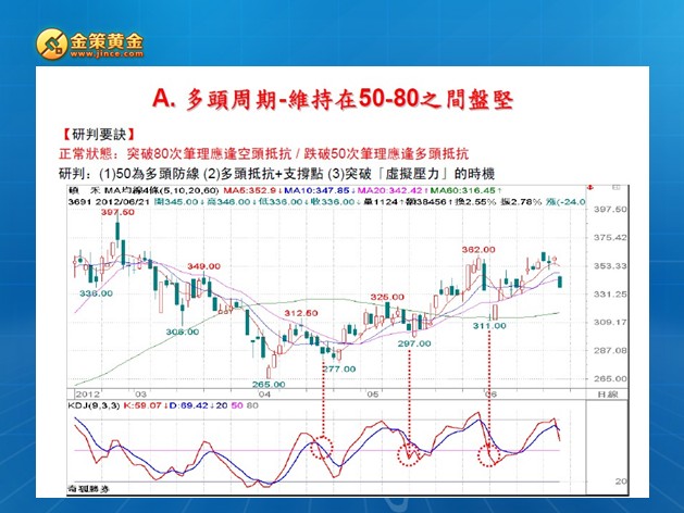 第四期：主力控盘KD指标的进阶技巧04